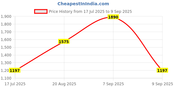 ajio.com oh rare Boys Graphic Print Mid Rise Jogger oh rare Price History Graph from 17 Jul 2025 to 9 Sep 2025