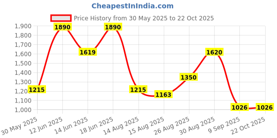ajio.com oh rare Boys Mid Rise Short Pants oh rare Price History Graph from 30 May 2025 to 22 Oct 2025
