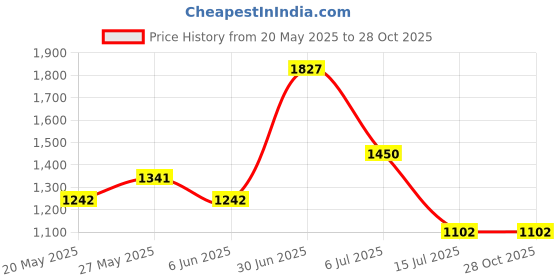 ajio.com oh rare Girls Cotton Embroidery Shorts oh rare Price History Graph from 20 May 2025 to 28 Oct 2025