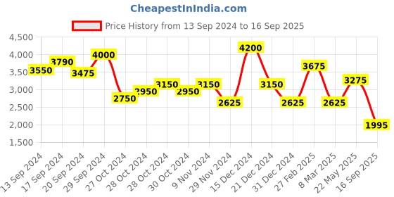 ajio.com oh rare Women A-Line Skirt with Flap Pockets oh rare Price History Graph from 13 Sep 2024 to 16 Sep 2025