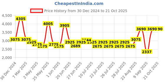 ajio.com oh rare Women Checked Relaxed Fit Front-Open Shrug oh rare Price History Graph from 30 Dec 2024 to 20 Oct 2025