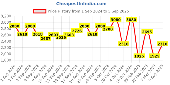 ajio.com oh rare Women Geometric Pattern Regular Fit Top oh rare Price History Graph from 1 Sep 2024 to 5 Sep 2025
