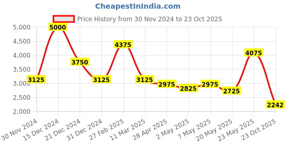ajio.com oh rare Women Pullover Sweater oh rare Price History Graph from 30 Nov 2024 to 23 Oct 2025