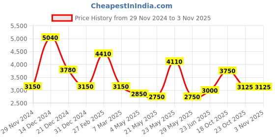ajio.com oh rare Women Pullover Sweater oh rare Price History Graph from 29 Nov 2024 to 3 Nov 2025