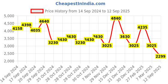 ajio.com oh rare Women Washed Denim Straight Skirt oh rare Price History Graph from 14 Sep 2024 to 12 Sep 2025