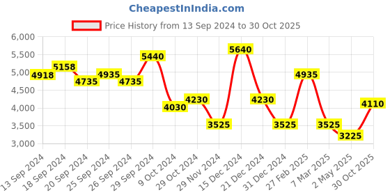 ajio.com oh rare Women Washed Relaxed Fit Hooded Denim Jacket oh rare Price History Graph from 13 Sep 2024 to 30 Oct 2025