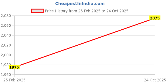 ajio.com oh rare Women Wrap Dress with Tie-Up oh rare Price History Graph from 25 Feb 2025 to 24 Oct 2025