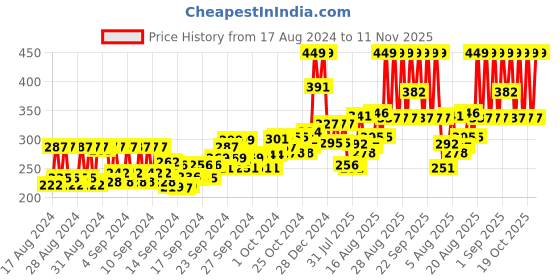 ajio.com mcaffeine Oil-Free Coffee Moisturizer with Hyaluronic Acid & Pro Vitamin B5 mcaffeine Price History Graph from 17 Aug 2024 to 11 Nov 2025