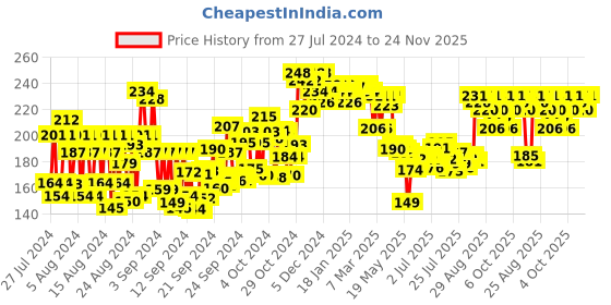 ajio.com the derma co Oil-Free Daily Face Wash the derma co Price History Graph from 27 Jul 2024 to 24 Nov 2025