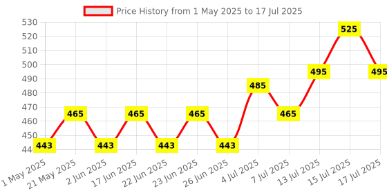 ajio.com renee Oil Free Dull Coverage Concealer renee Price History Graph from 1 May 2025 to 17 Jul 2025