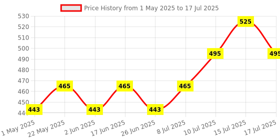 ajio.com renee Oil Free Dull Coverage Concealer renee Price History Graph from 1 May 2025 to 15 Jul 2025
