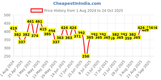 ajio.com crayola Oil Pastels crayola Price History Graph from 1 Aug 2024 to 24 Oct 2025