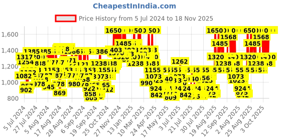 ajio.com cosrx OILFREE Ultra Moisturizing Lotion with Birch Sap cosrx Price History Graph from 5 Jul 2024 to 15 Nov 2025
