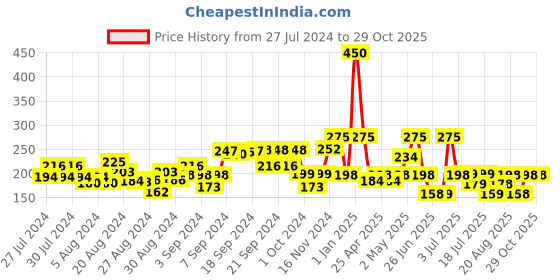 ajio.com ok play Joy Link Assortment Toy ok play Price History Graph from 27 Jul 2024 to 29 Oct 2025