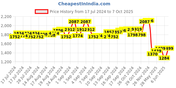 ajio.com okno C1EL1081 UV-Protected Rectangular Sunglasses okno Price History Graph from 17 Jul 2024 to 7 Oct 2025