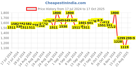 ajio.com okno Enfield-OKNO UV-Protected Rectangular Sunglasses okno Price History Graph from 17 Jul 2024 to 16 Oct 2025