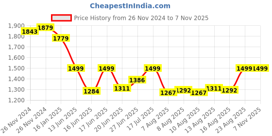 ajio.com okno Men Full Rim Sunglasses okno Price History Graph from 26 Nov 2024 to 7 Nov 2025