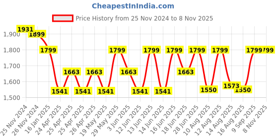 ajio.com okno Men Full Rim Sunglasses okno Price History Graph from 25 Nov 2024 to 7 Nov 2025
