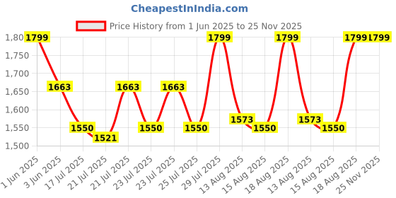 ajio.com okno Men Polycarbonate Lens Sunglasses okno Price History Graph from 1 Jun 2025 to 24 Nov 2025