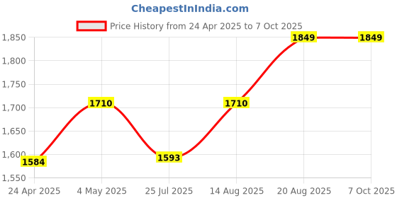 ajio.com okno Men UV-Protected Rectangular Sunglasses-OKNOGT5XKIKC5 okno Price History Graph from 24 Apr 2025 to 7 Oct 2025