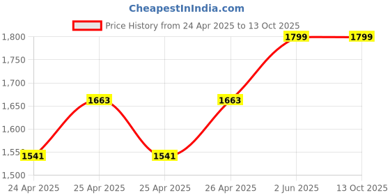 ajio.com okno Men UV-Protected Rectangular Sunglasses-OKSpeedXC2 okno Price History Graph from 24 Apr 2025 to 13 Oct 2025