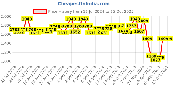 ajio.com okno OKBartonC2 UV-Protected Full-Rim Rectangular Sunglasses okno Price History Graph from 11 Jul 2024 to 15 Oct 2025