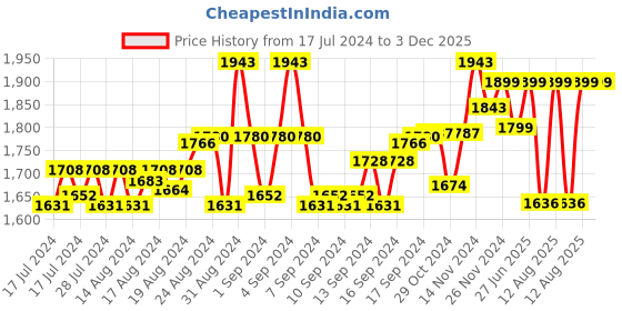 ajio.com okno OKBartonC3 Full-Rim Rectangular Sunglasses okno Price History Graph from 17 Jul 2024 to 3 Dec 2025