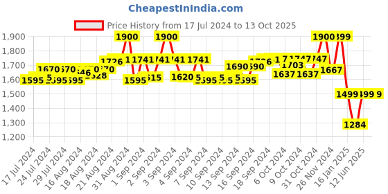 ajio.com okno OKBARTONWDC10 Men Full-Rim Rectangular Sunglasses okno Price History Graph from 17 Jul 2024 to 13 Oct 2025