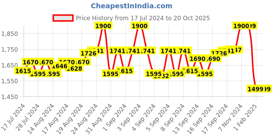 ajio.com okno OKBARTONWDC12 Men Full-Rim Rectangular Sunglasses okno Price History Graph from 17 Jul 2024 to 17 Oct 2025