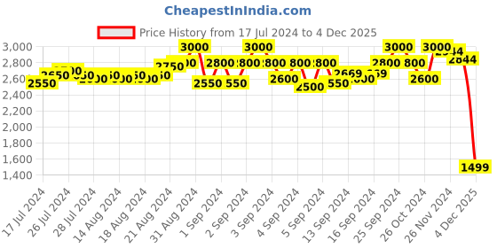 ajio.com okno OKCALEBDBC2 Men Full-Rim Rectangular Sunglasses okno Price History Graph from 17 Jul 2024 to 4 Dec 2025