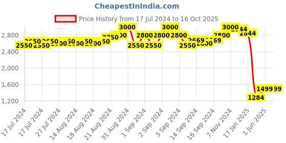 ajio.com okno OKCLYDEDBC1 Men Full-Rim Aviator Sunglasses okno Price History Graph from 17 Jul 2024 to 16 Oct 2025