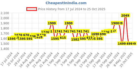 ajio.com okno OKHELIOSWDC4 Men Full-Rim Rectangular Sunglasses okno Price History Graph from 17 Jul 2024 to 24 Oct 2025