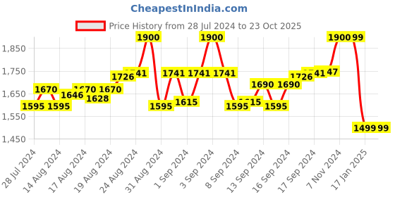 ajio.com okno OKHELIOSWDC7 Men Full-Rim Rectangular Sunglasses okno Price History Graph from 28 Jul 2024 to 22 Oct 2025