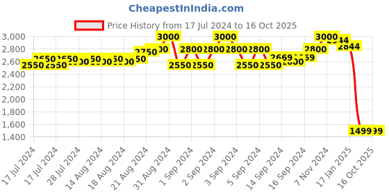 ajio.com okno OKSUHODBC2 Men Full-Rim Rectangular Sunglasses okno Price History Graph from 17 Jul 2024 to 16 Oct 2025