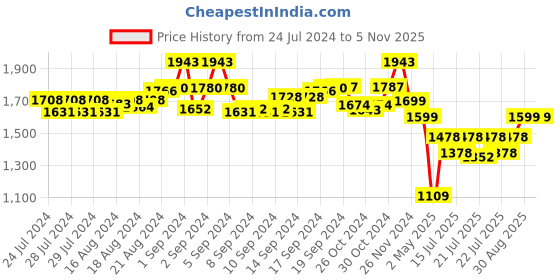 ajio.com okno OKVertexZ1 UV-Protected Full-Rim Rectangular Sunglasses okno Price History Graph from 24 Jul 2024 to 3 Nov 2025