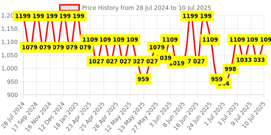 ajio.com disney Olaf Plush Soft Toy disney Price History Graph from 28 Jul 2024 to 10 Jul 2025