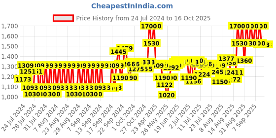 ajio.com olaplex No. 4 Bond Maintenance Shampoo olaplex Price History Graph from 24 Jul 2024 to 15 Oct 2025