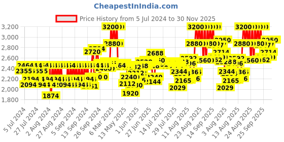 ajio.com olaplex No 4 Bond Manance Shampoo olaplex Price History Graph from 5 Jul 2024 to 30 Nov 2025