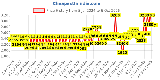 ajio.com olaplex No. 4C Blond Maintenance Clarifying Shampoo olaplex Price History Graph from 5 Jul 2024 to 4 Oct 2025