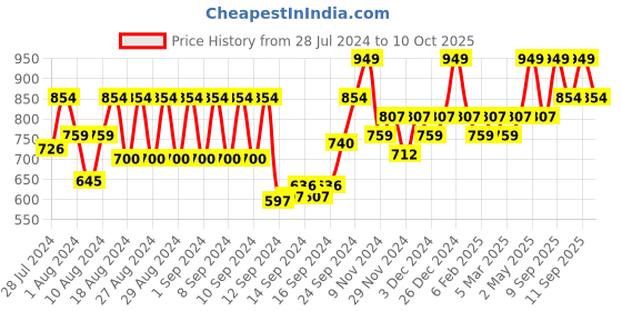 ajio.com olay 7-In-1 Total Effects Anti Ageing Gentle Day Cream SPF 15 olay Price History Graph from 28 Jul 2024 to 10 Oct 2025