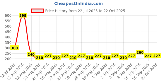 ajio.com rio girls Old grey basic jeans, grey, 8-9y rio girls Price History Graph from 22 Jul 2025 to 21 Oct 2025