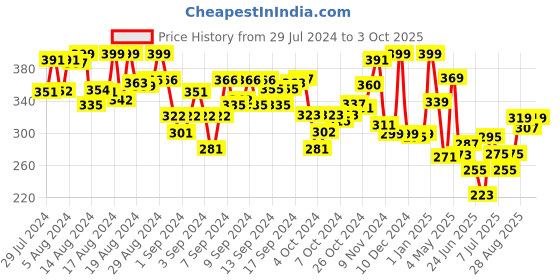 ajio.com fun dough Old McDonald Jumbo Toolset fun dough Price History Graph from 29 Jul 2024 to 3 Oct 2025