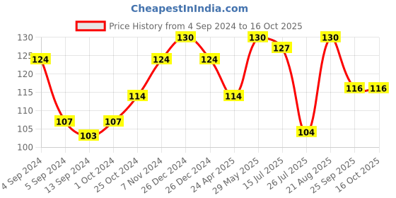 ajio.com old spice Musk After Shave Lotion old spice Price History Graph from 4 Sep 2024 to 16 Oct 2025