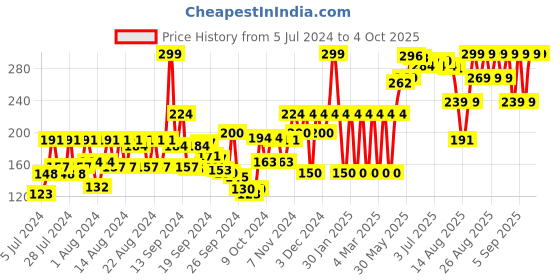 ajio.com old spice Nomad No Gas Deodorant Body Spray old spice Price History Graph from 5 Jul 2024 to 4 Oct 2025