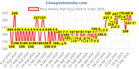 ajio.com old spice Original After Shave Lotion old spice Price History Graph from 9 Jul 2024 to 5 Dec 2025