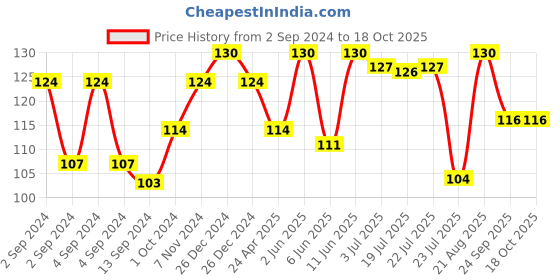 ajio.com old spice Original After Shave Lotion old spice Price History Graph from 2 Sep 2024 to 18 Oct 2025