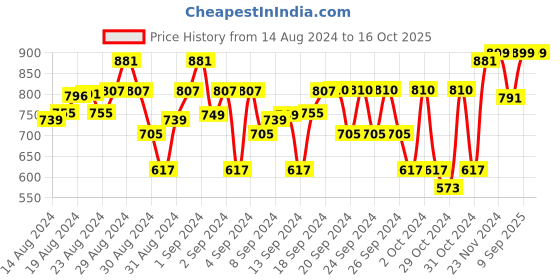 ajio.com olele Button-Down Top with Frill Detail olele Price History Graph from 14 Aug 2024 to 16 Oct 2025