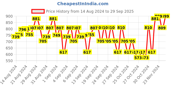 ajio.com olele Button-Down Top with Frill Detail olele Price History Graph from 14 Aug 2024 to 29 Sep 2025