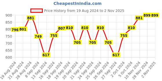 ajio.com olele Checked Button-Down Top with Frill Detail olele Price History Graph from 19 Aug 2024 to 1 Nov 2025