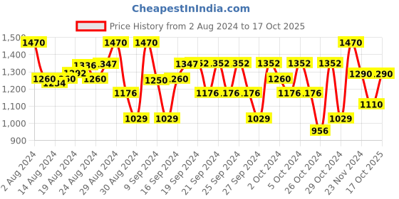 ajio.com olele Dungaree with Insert Pockets olele Price History Graph from 2 Aug 2024 to 17 Oct 2025